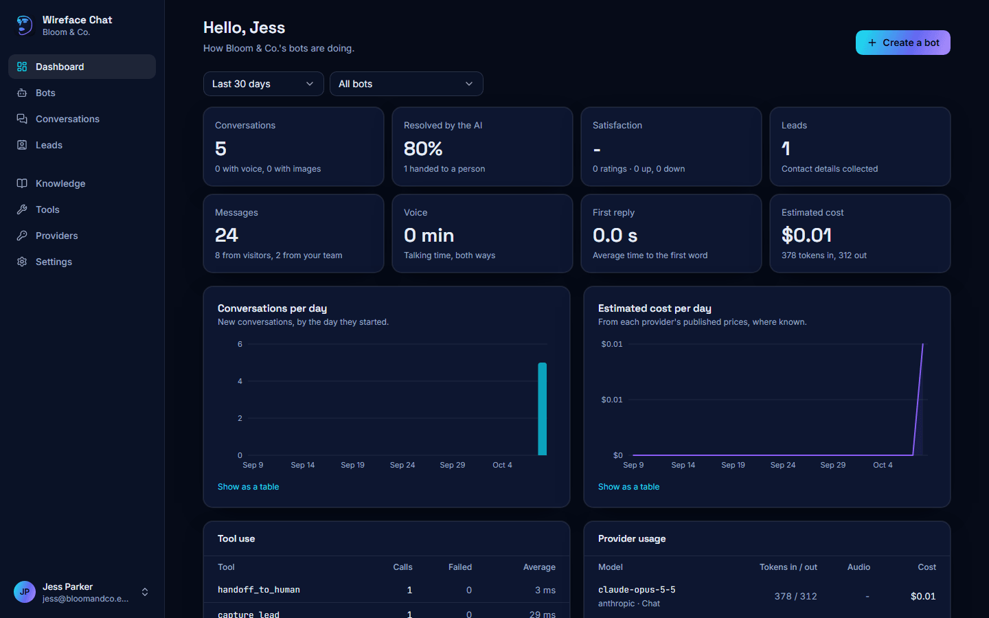 The dashboard: the period and bot filters, eight number tiles, and charts of conversations and cost per day